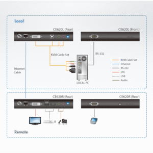 ATEN CE620 USB DVI HDBaseT™ 2.0 KVM Extender (Lange Reichweite Modus bis zu 1920 x 1080 bei 150 m)