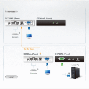 ATEN CE700A USB-VGA-Cat-5-KVM-Extender (1280 x 1024 bei 150 m)
