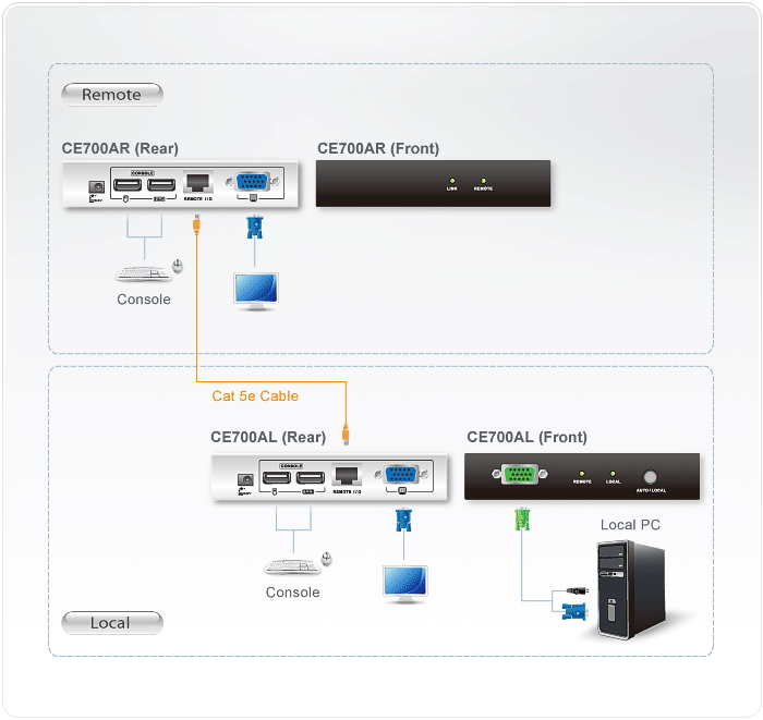 ATEN CE700A USB-VGA-Cat-5-KVM-Extender (1280 x 1024 bei 150 m)