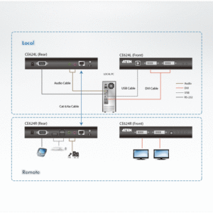 ATEN CE624 USB DVI Dual-Anzeige HDBaseT™ 2.0 KVM Extender (1920 x 1200 bei 100 m)