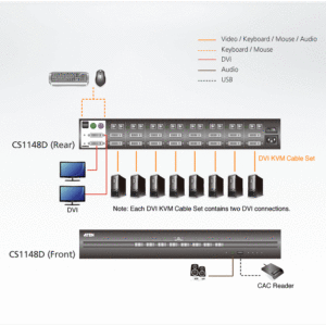 ATEN CS1148D 8-Port USB DVI Dual Display Secure KVM Switch (PSS PP v3.0 konform)
