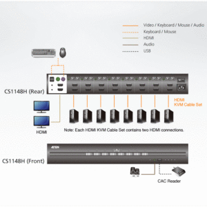 ATEN CS1148H 8-Port USB HDMI Dual Display Secure KVM Switch (PSS PP v3.0 konform)