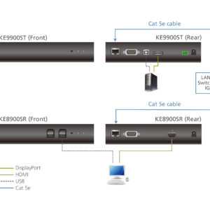 ATEN KE9900ST Slim DisplayPort Einzeldisplay KVM over IP-Sender